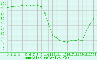 Courbe de l'humidit relative pour Liefrange (Lu)