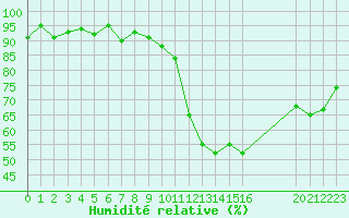 Courbe de l'humidit relative pour Orschwiller (67)