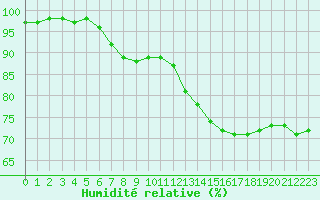 Courbe de l'humidit relative pour Orange (84)