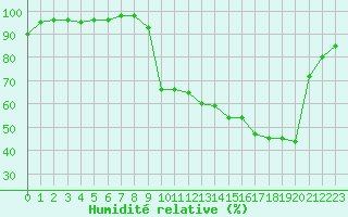 Courbe de l'humidit relative pour Saint-Girons (09)