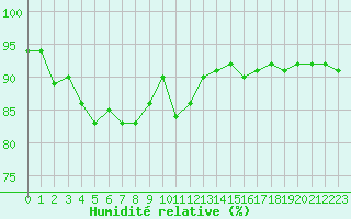 Courbe de l'humidit relative pour Engins (38)