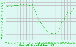 Courbe de l'humidit relative pour Dole-Tavaux (39)