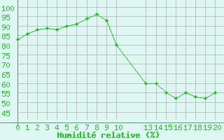 Courbe de l'humidit relative pour Saint-Haon (43)