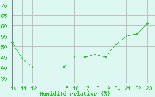 Courbe de l'humidit relative pour La Beaume (05)