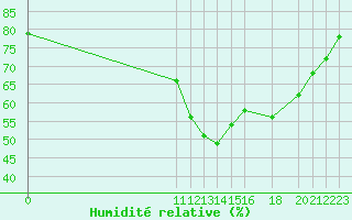 Courbe de l'humidit relative pour Potes / Torre del Infantado (Esp)