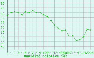 Courbe de l'humidit relative pour Courcouronnes (91)