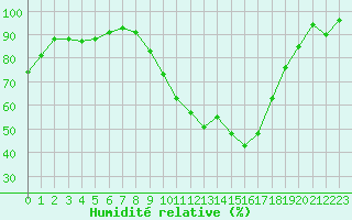 Courbe de l'humidit relative pour Dax (40)