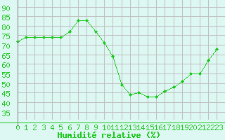 Courbe de l'humidit relative pour Douzens (11)