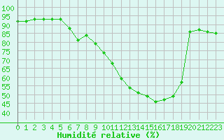 Courbe de l'humidit relative pour Baye (51)