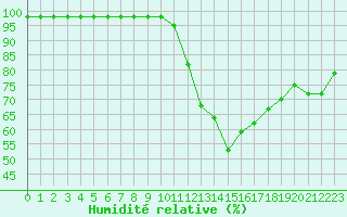 Courbe de l'humidit relative pour Paray-le-Monial - St-Yan (71)