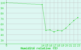 Courbe de l'humidit relative pour Saint-Jean-de-Liversay (17)