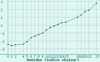 Courbe de l'humidex pour Saint-Martin-du-Bec (76)