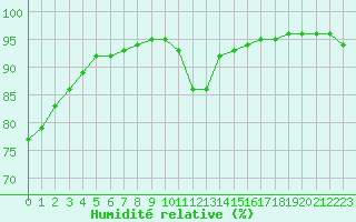 Courbe de l'humidit relative pour Nostang (56)