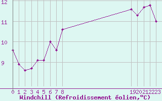 Courbe du refroidissement olien pour Pomrols (34)