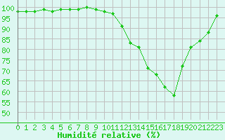 Courbe de l'humidit relative pour Auch (32)