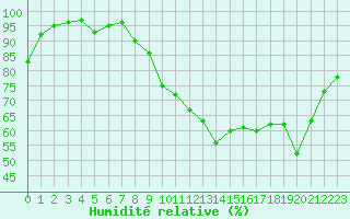 Courbe de l'humidit relative pour Poitiers (86)