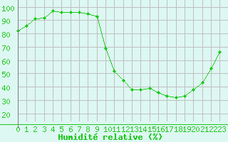 Courbe de l'humidit relative pour Lussat (23)