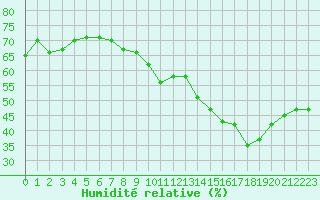 Courbe de l'humidit relative pour Lyon - Bron (69)