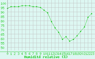 Courbe de l'humidit relative pour Saint-Girons (09)