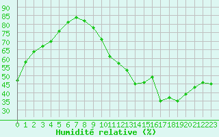 Courbe de l'humidit relative pour Ontinyent (Esp)