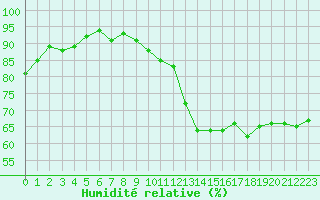 Courbe de l'humidit relative pour Paris - Montsouris (75)