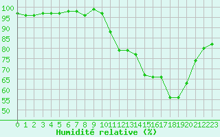 Courbe de l'humidit relative pour Bouligny (55)