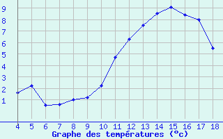 Courbe de tempratures pour Blus (40)