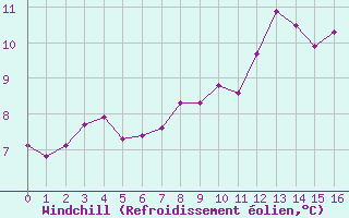 Courbe du refroidissement olien pour Boulogne (62)