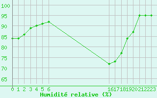 Courbe de l'humidit relative pour Manlleu (Esp)