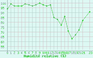 Courbe de l'humidit relative pour Ploeren (56)