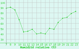 Courbe de l'humidit relative pour Trets (13)