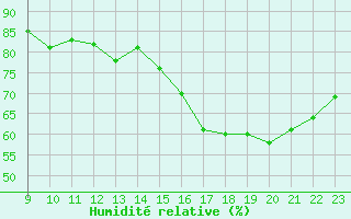 Courbe de l'humidit relative pour Bridel (Lu)