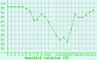 Courbe de l'humidit relative pour Chteaudun (28)