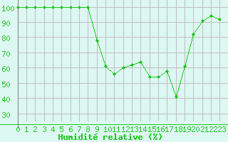 Courbe de l'humidit relative pour Istres (13)