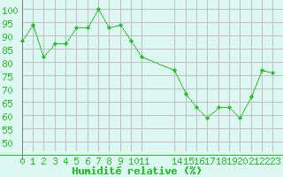 Courbe de l'humidit relative pour Nostang (56)