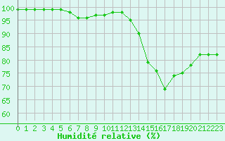 Courbe de l'humidit relative pour Rouen (76)