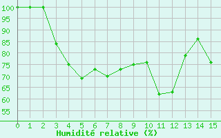 Courbe de l'humidit relative pour Lac d'Ardiden - Nivose (65)