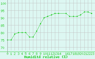 Courbe de l'humidit relative pour Dounoux (88)