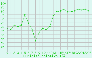Courbe de l'humidit relative pour Selonnet - Chabanon (04)