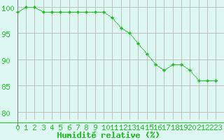 Courbe de l'humidit relative pour Abbeville (80)