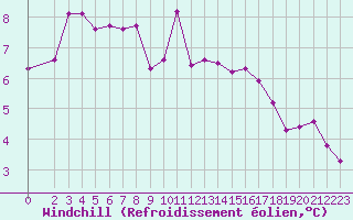 Courbe du refroidissement olien pour Boulaide (Lux)