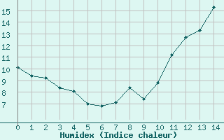 Courbe de l'humidex pour Engins (38)