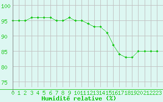 Courbe de l'humidit relative pour Grenoble/St-Etienne-St-Geoirs (38)