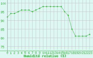 Courbe de l'humidit relative pour Montauban (82)