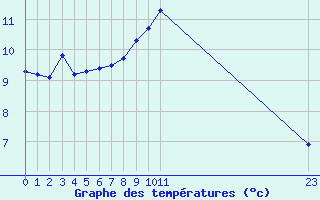 Courbe de tempratures pour Xert / Chert (Esp)