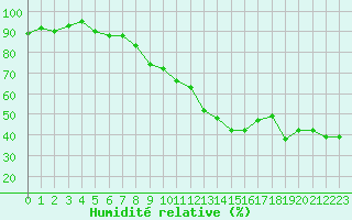 Courbe de l'humidit relative pour Ambrieu (01)
