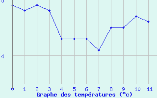 Courbe de tempratures pour Saint Hilaire - Nivose (38)