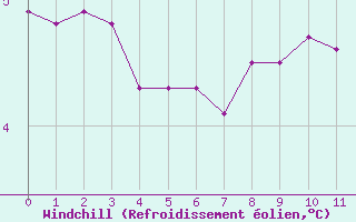 Courbe du refroidissement olien pour Saint Hilaire - Nivose (38)