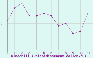 Courbe du refroidissement olien pour Charleville-Mzires (08)