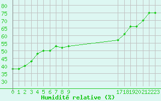 Courbe de l'humidit relative pour Renwez (08)